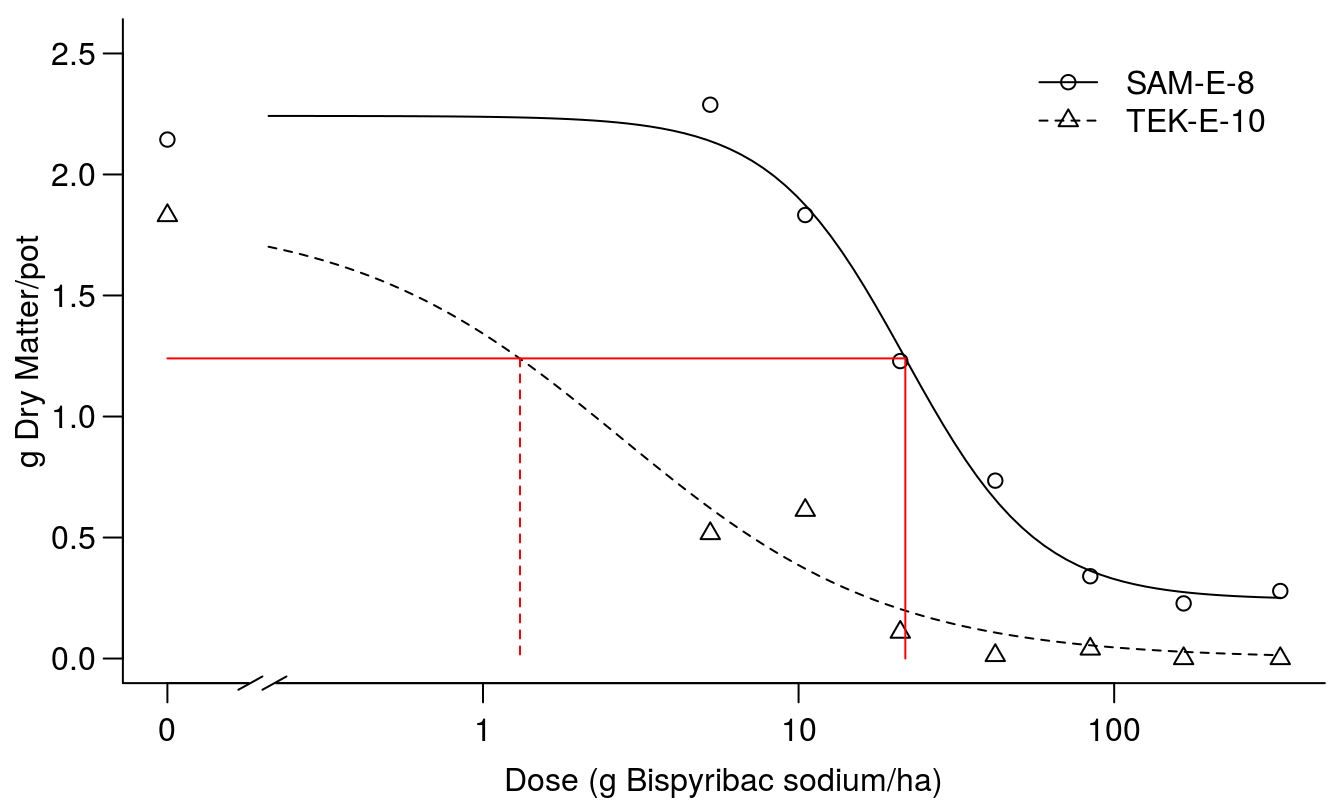 Comparison of the two dose-response curves; red vertical lines show the dose of bispyribac sodium resulting in 1.24 g of dry matter (horizontal line) for the two biotypes.