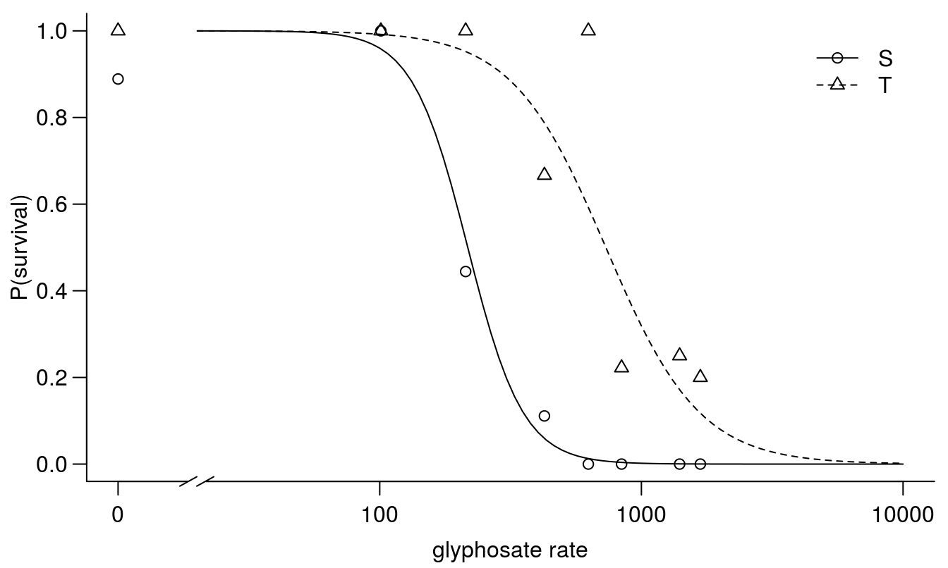 Dose-response curves for survival of Chenopodium album classified a priori as either sensitive or tolerant to glyphosate based on field history.
