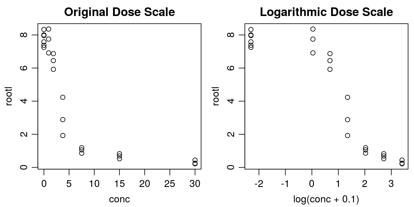 There are two ways of plotting dose-response data, the default in the drc package is to use a logarithmic scale for x. Note with the logarithmic dose scale the untreated control, 0, is not defined. That is why we add 0.1 to the concentration before taking the logarithm.