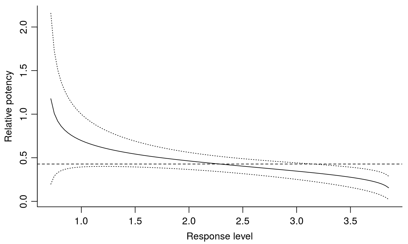 The relative potency varies depending of response level, with the 95% confidence intervals. The dashed horizontal line shows the relative potency at the \(ED_{50}\) for glyphosate and bentazon.