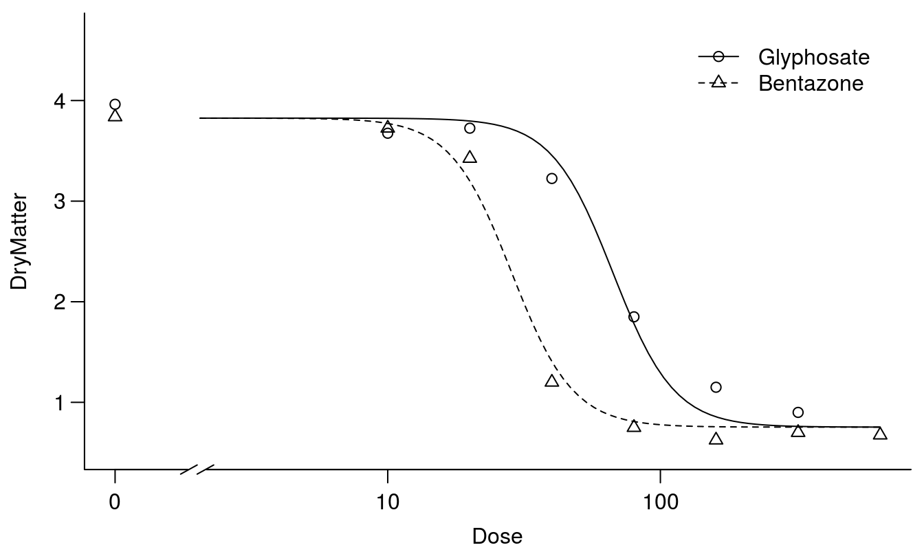 The two curves are similar except for their relative displacement on the x-axis - this is often called a parallel slopes model.