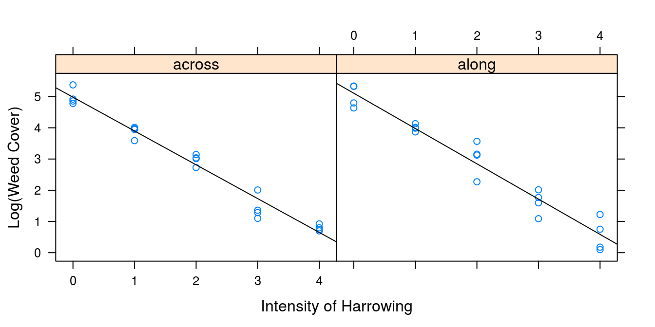 Same data as in 7.1 using the logarithm of weed cover (y-axis) gives a relationship that looks linear on the intensity of harrowing within the directions of harrowing.