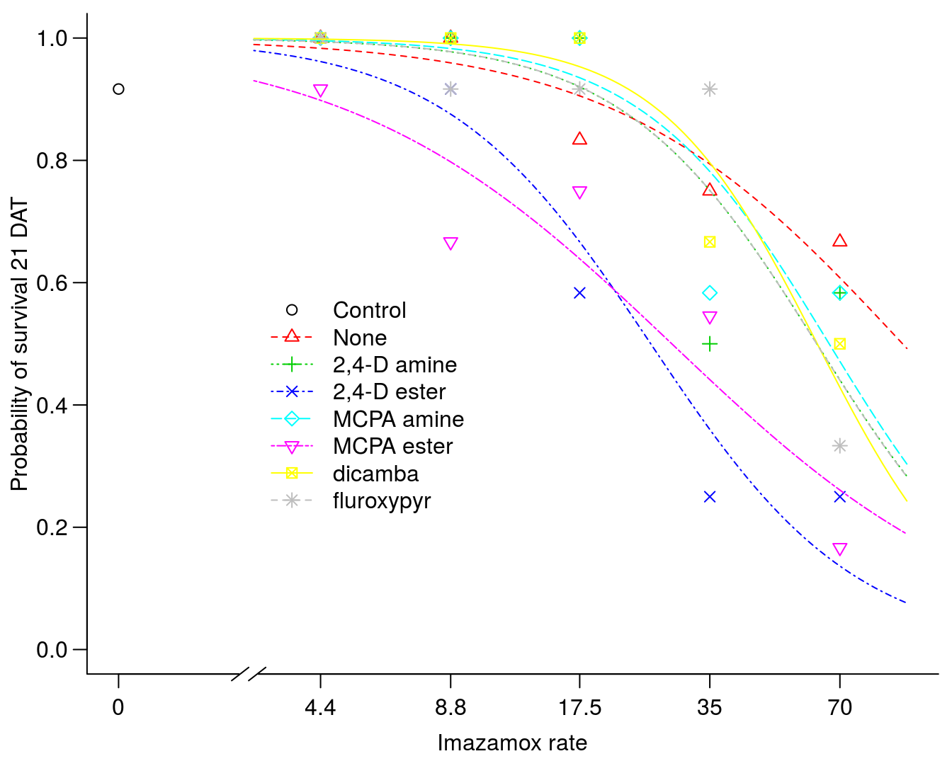 The effect of imazamox rate with and without auxin-mimic herbicides on rye survival.