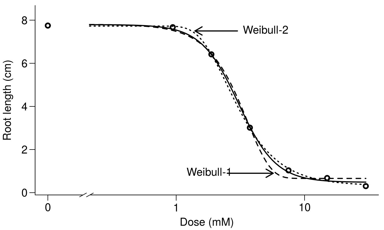 Comparison among the two asymmetric Weibull models and the log-logistic model. The differences in this instance are at either the upper limit or the lower limit of the curves.