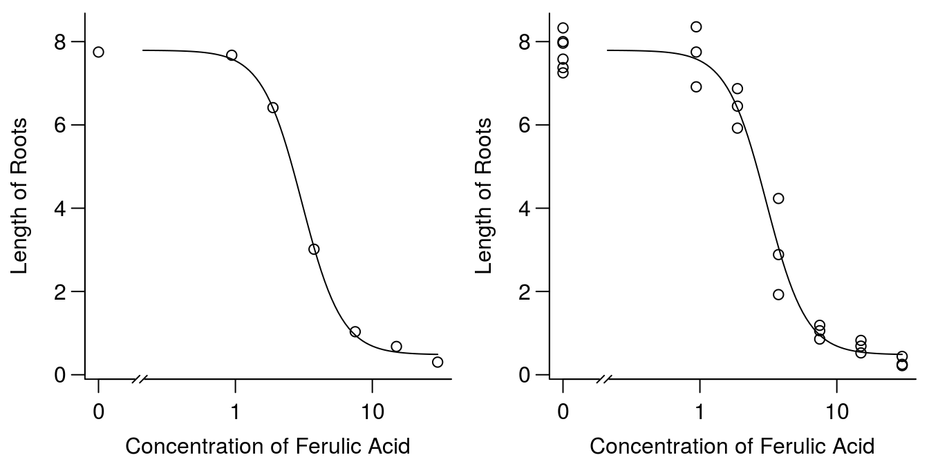 Plot of regression and averages of observations within each concentration (left), and all observation (right).