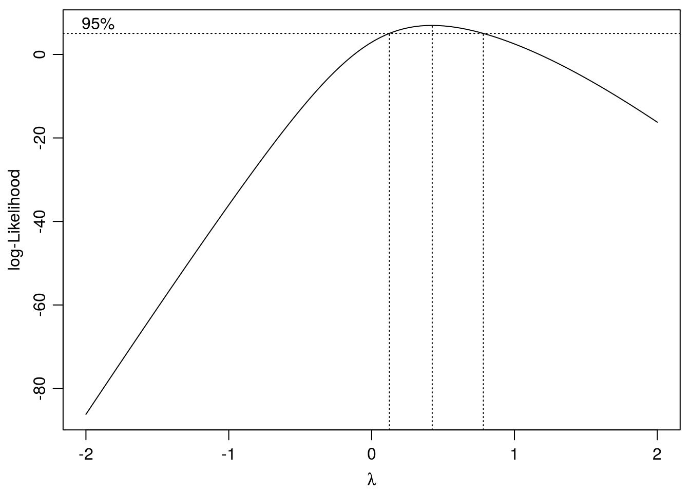 Search for optimum \(\lambda\) with confidence intervals. The chosen \(\lambda\) is 0.42.