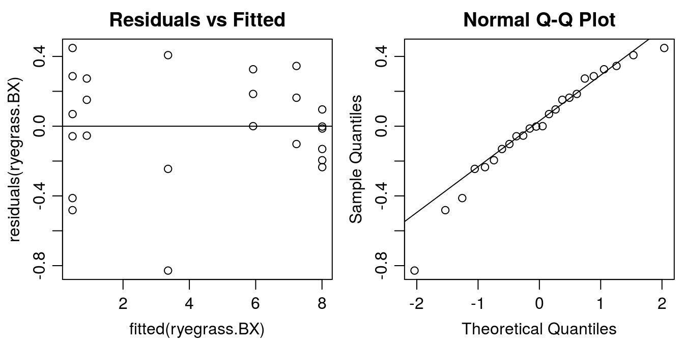 Residual plots of BoxCox transformed-both-sides.The funnel type distribution of the residuals now has disappeared.