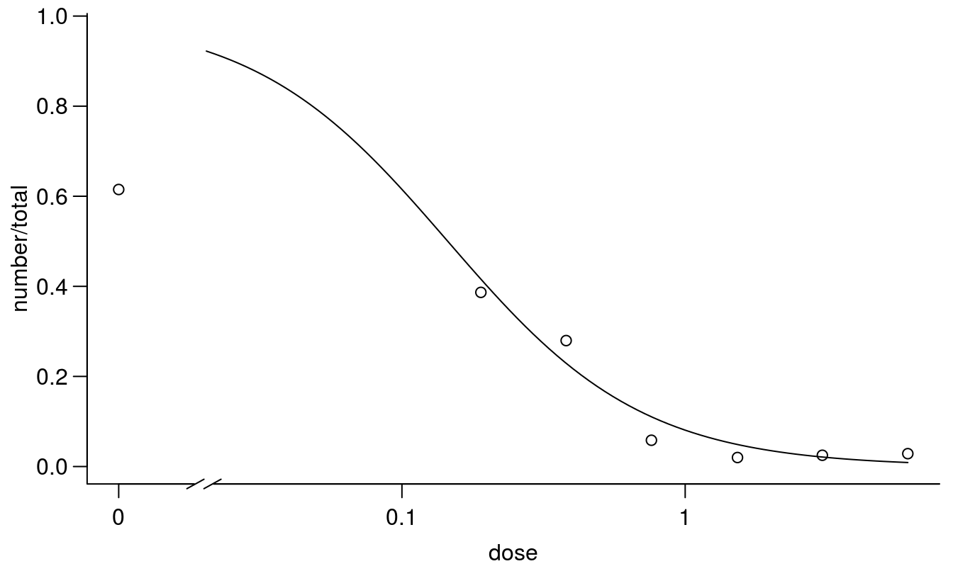 Standard 2 parameter log-logistic dose-response regression with upper and lower limits set to 1 and 0, respectively.