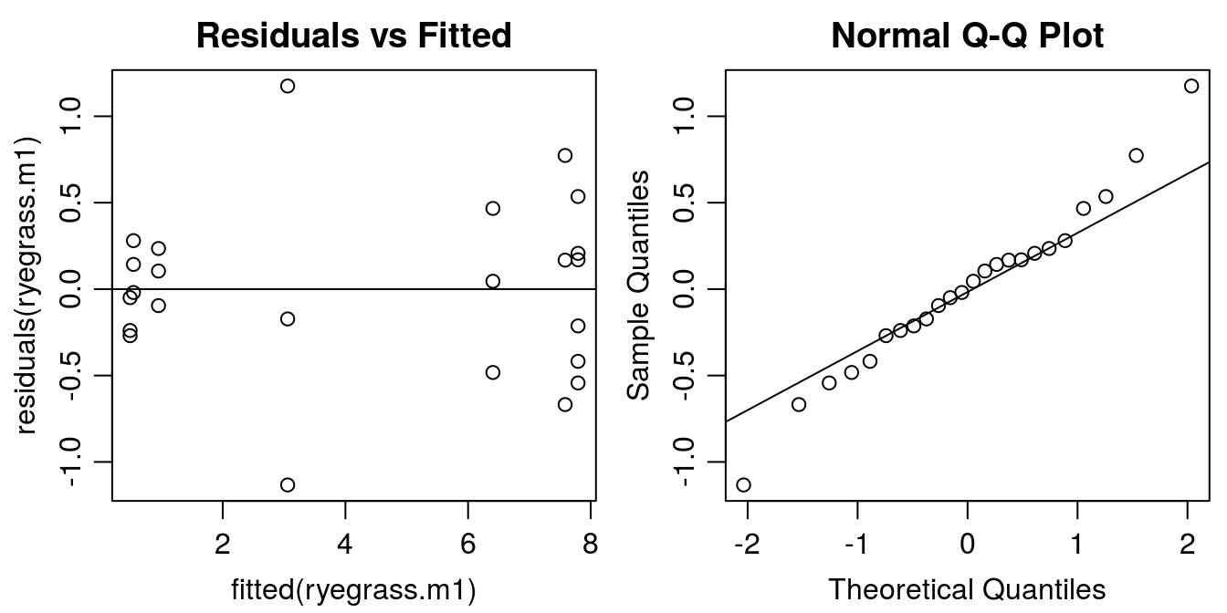 Model esiduals diagnostic plots: Left: distribution of residuals against the fitted value (variance homogeneity); Right: normal q-q plot illustrating whether the residuals are normally distributed (normally distributed measurement errors).