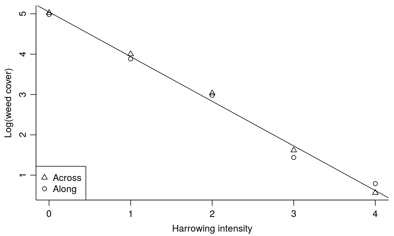 Summary plot of the harrowing experiments. There is no difference between the direction of harrowing and, therefore, only one regression line is necessary.