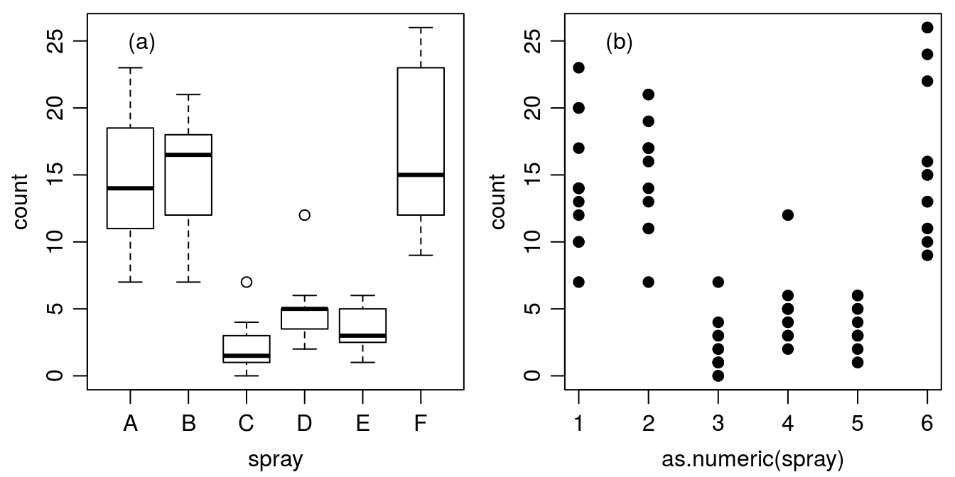 _Counts of insects in agricultural experimental units treated with different insecticides._