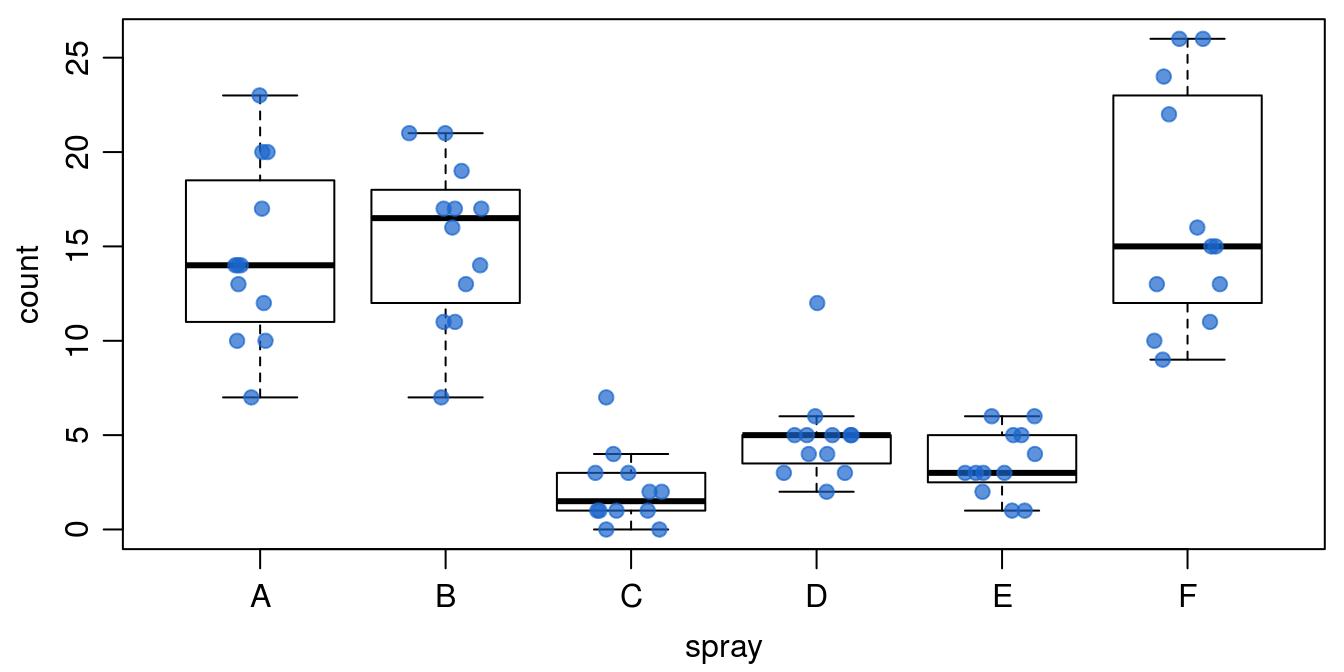 _Counts of insects in agricultural experimental units treated with different insecticides - shown with points on top of the boxplots._
