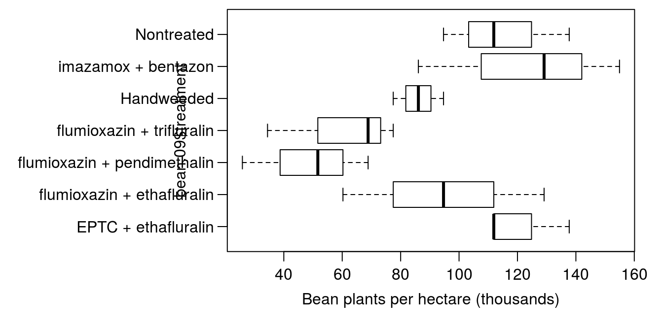 Boxplots showing the effect of weed control treatment on dry edible bean plants per hectare.