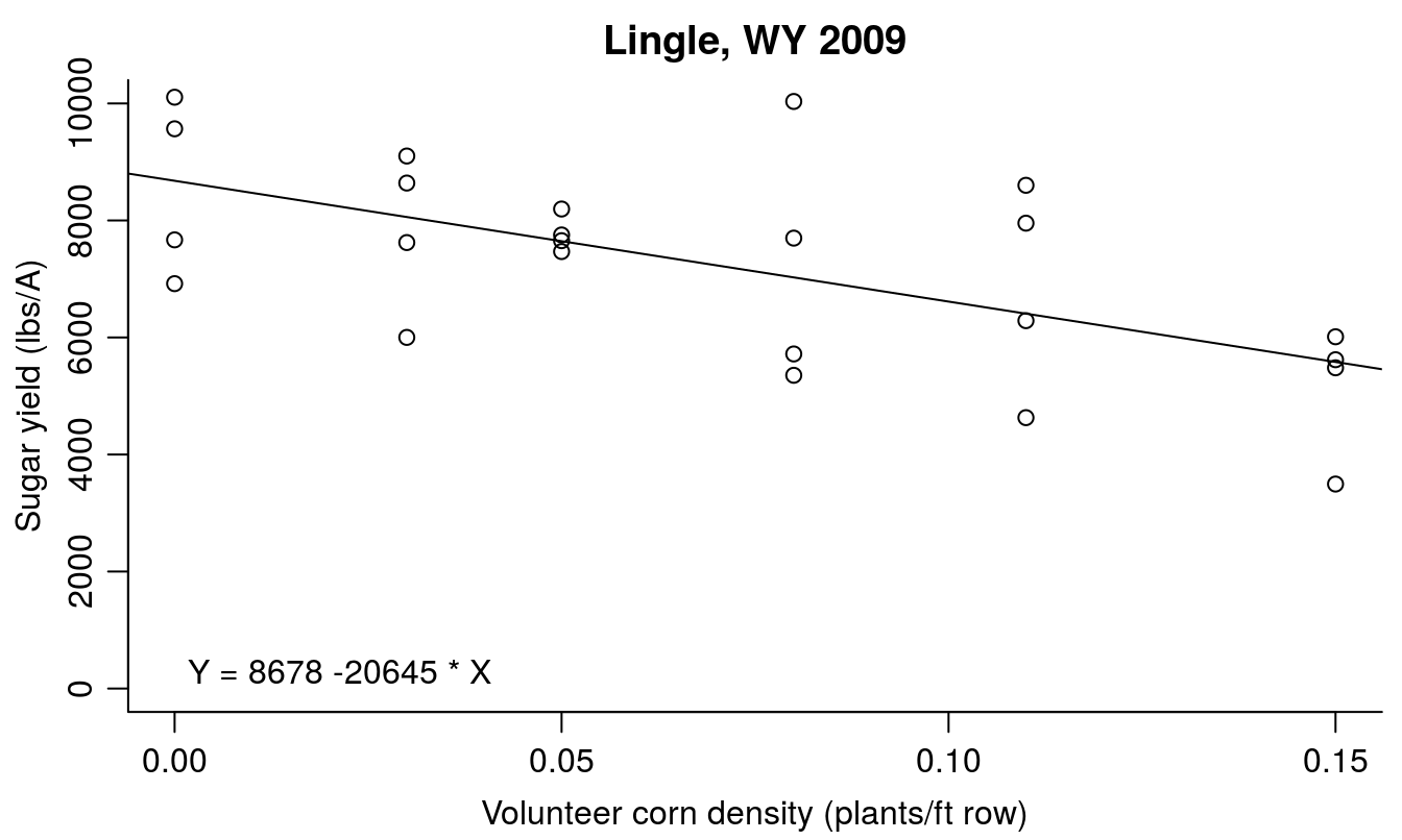 Effect of volunteer corn density on sugarbeet yield.