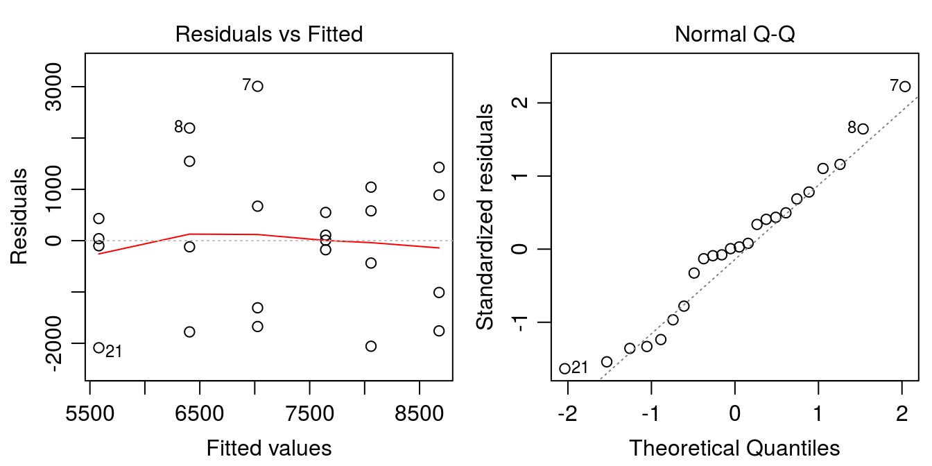 Model diagnostic plots for linear model of sugarbeet yield as a function of volunteer corn density.