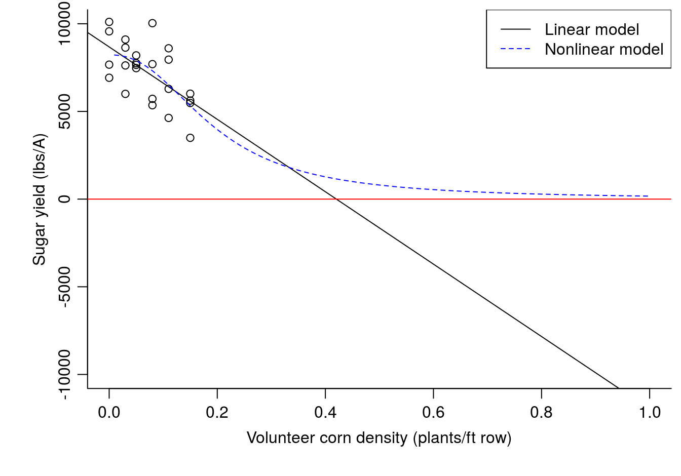 Linear model vs nonlinear model for sugarbeet response to volunteer corn density.