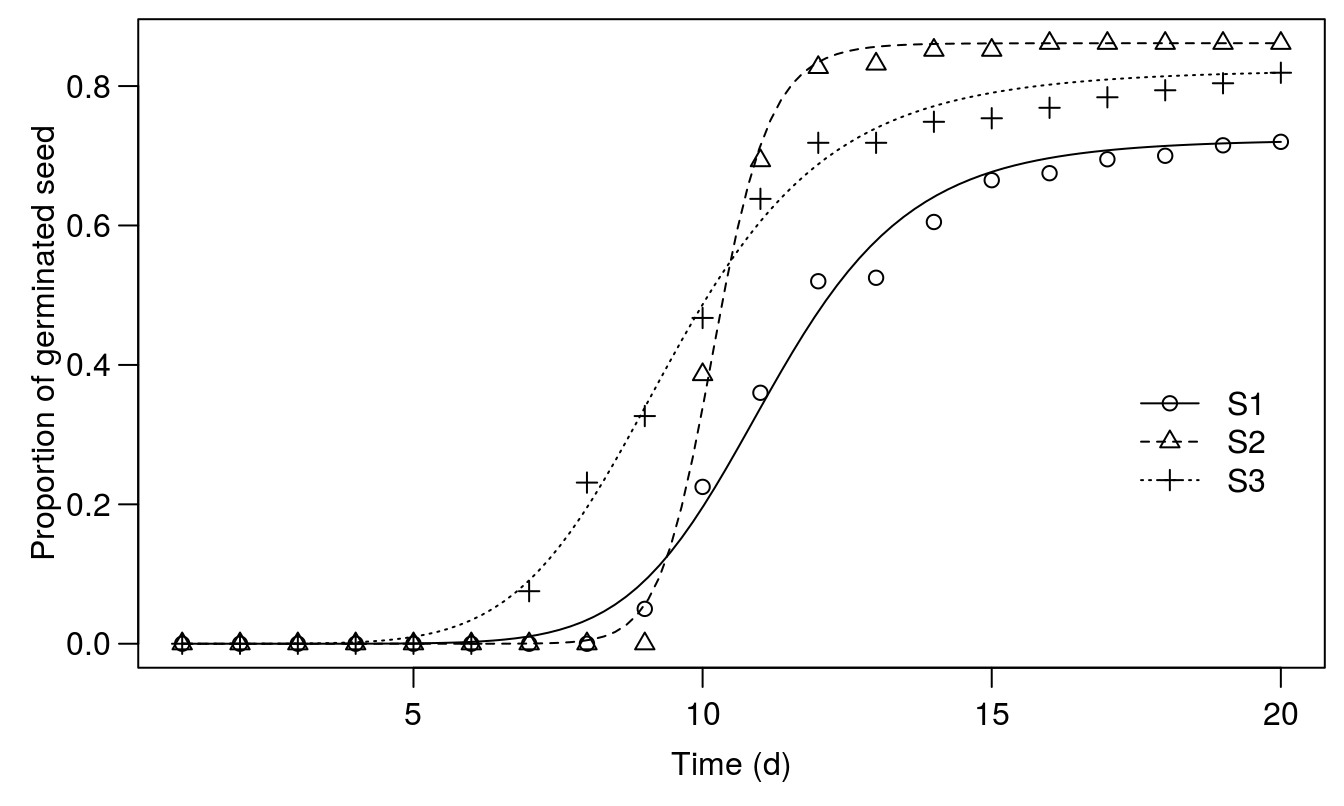Regression fits for the time-to-event 3 parameter log-logistic regression. Please note that the curves for the time to event do stop at 20 days, because we do not know about future germination beyond 20 days.