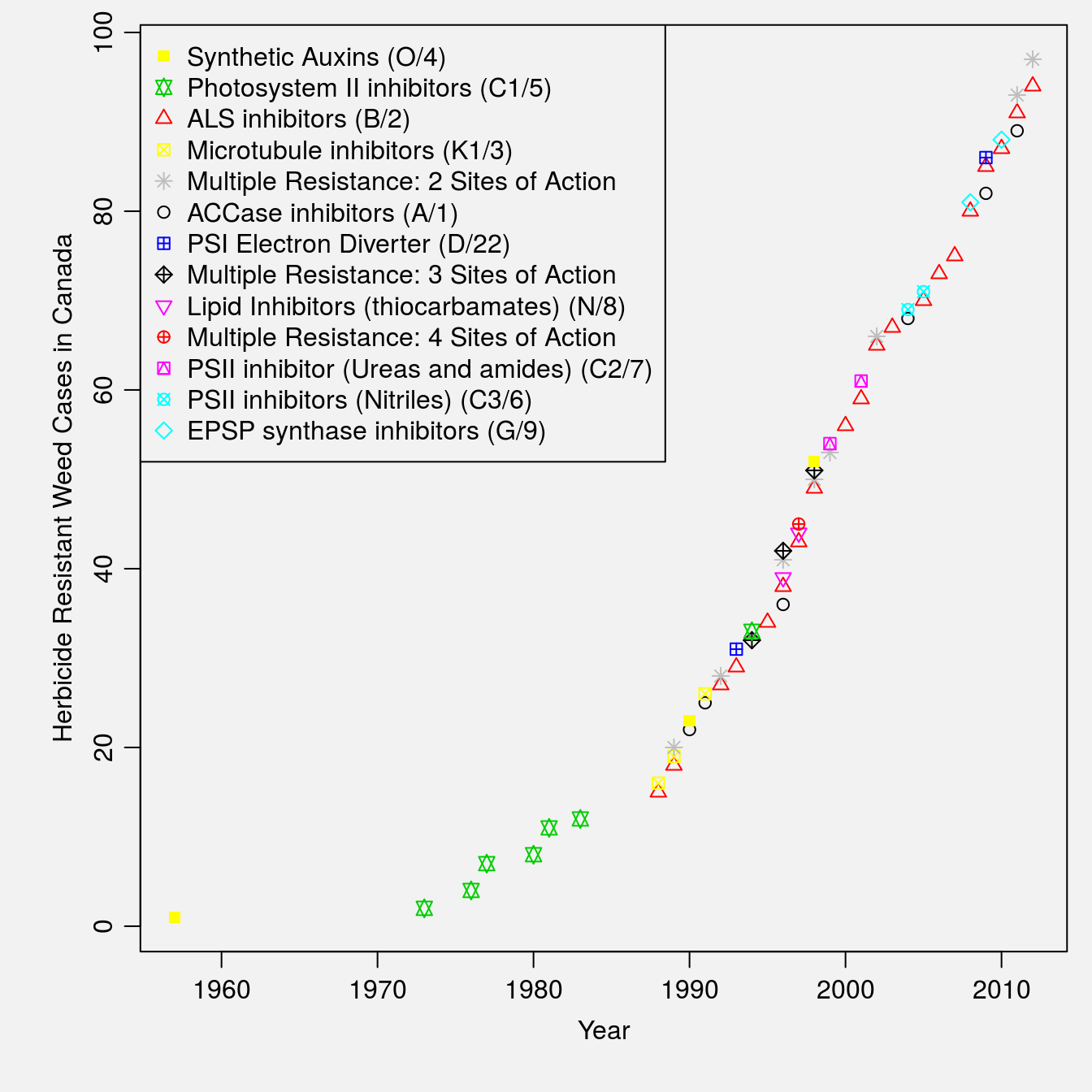 Cumulative number of herbicide resistant weed cases in Canada over time.