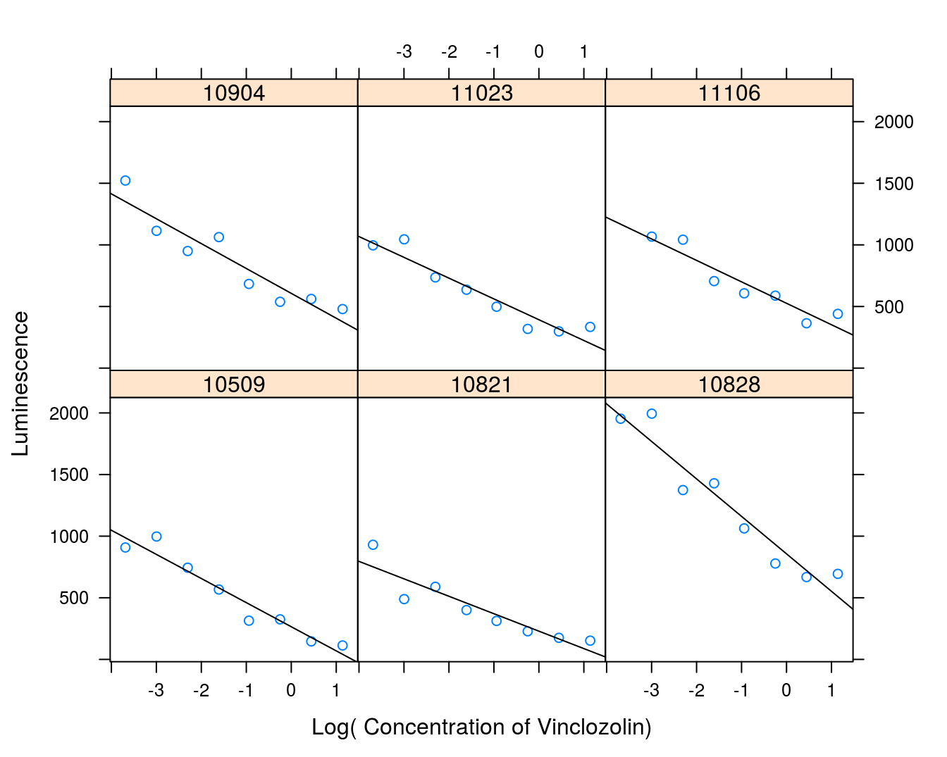 Concentration-response curves for ovary cell luminescence on venclozolin.