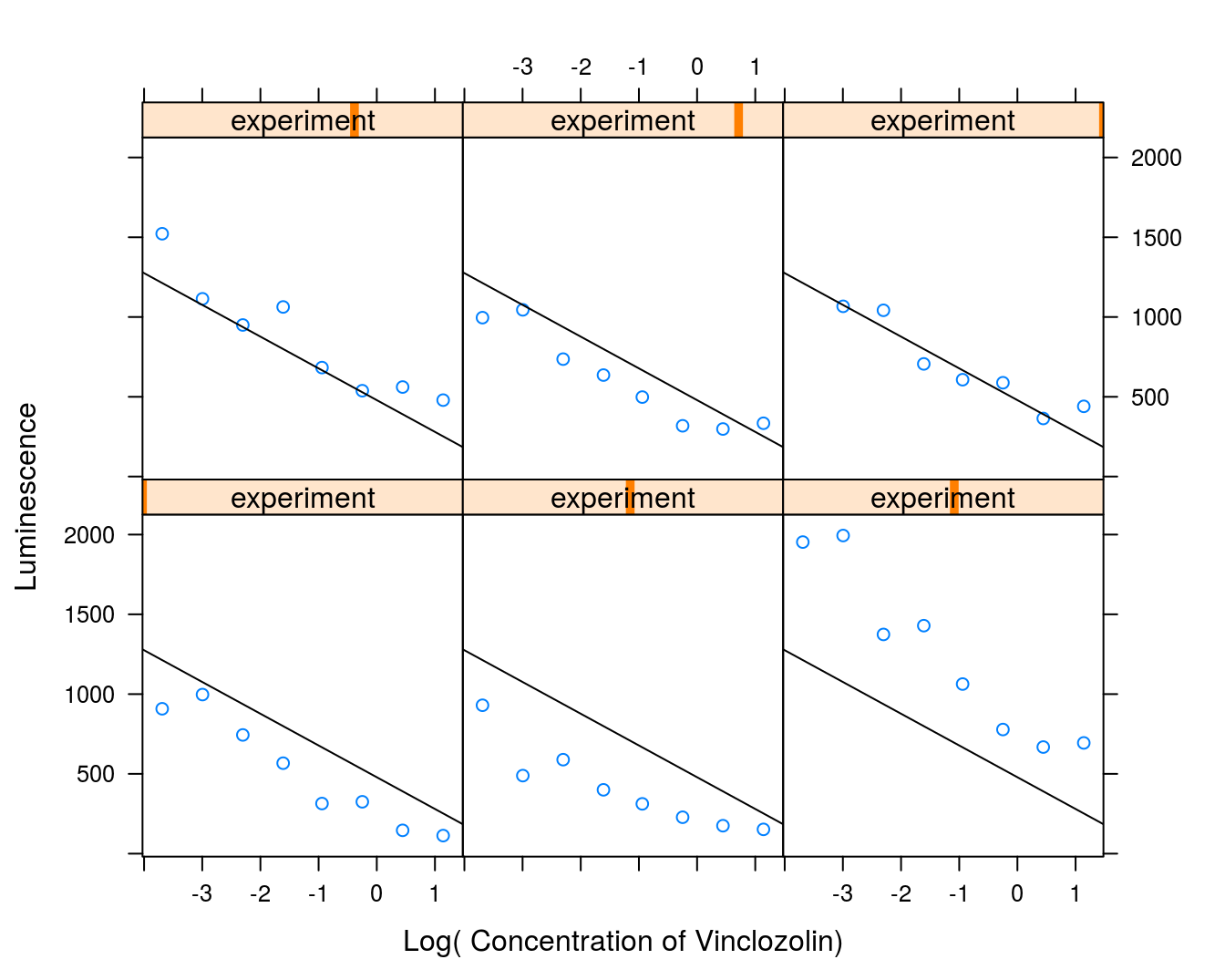 Regression lines for all 6 days shown in six panels to give an idea of the variation among days. There appear to be particularly large differences between the responses and the regression lines for the three days in the lower panels.