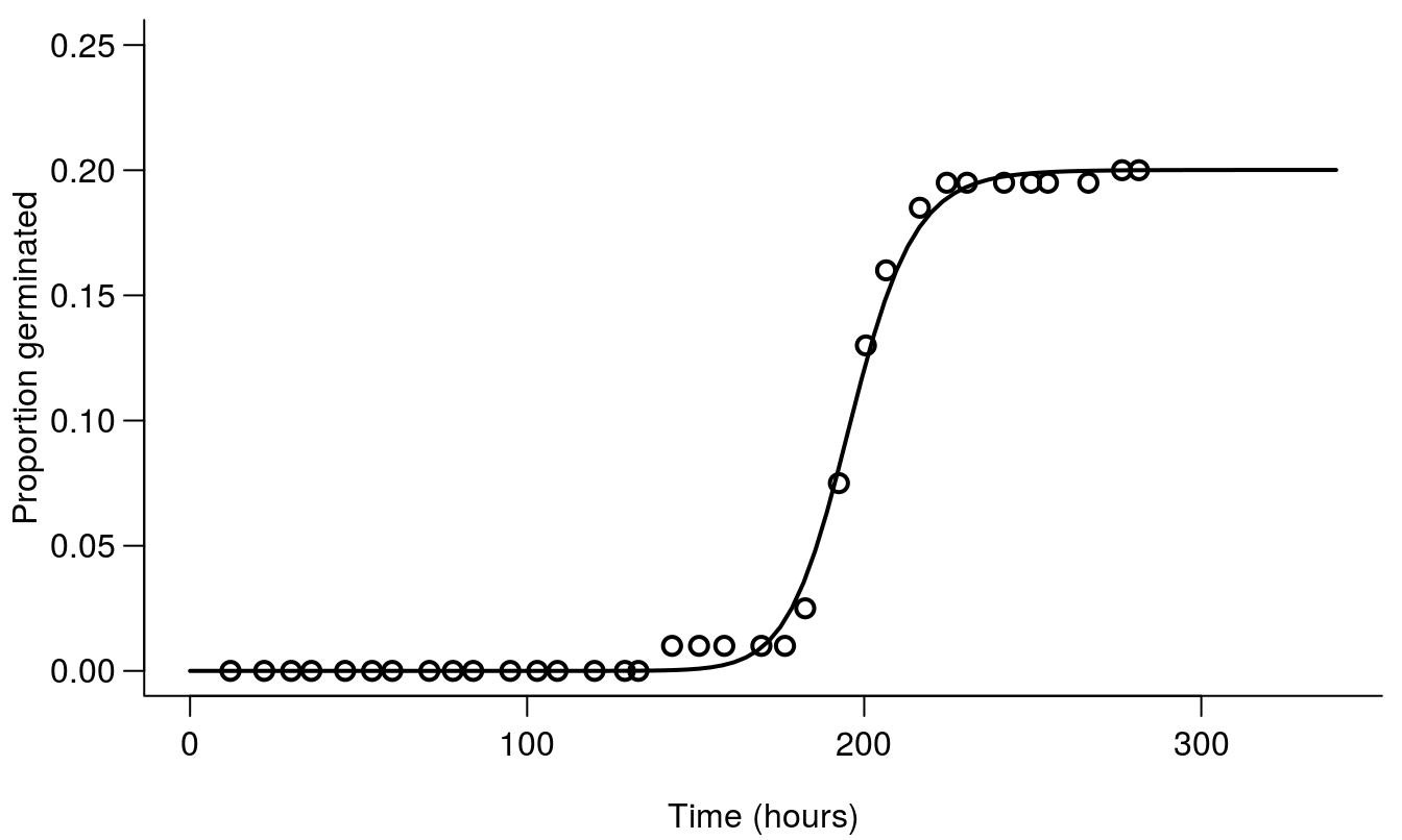 Germination curves of ALS resistant Stellaria media from Danish fields in 2001. The code is from the example data set chickweed in the drc package Ritz et al. 2013. Note that we now use the actual time on the x-axis and not the logarithm as we did in the dose-response curve chapter.