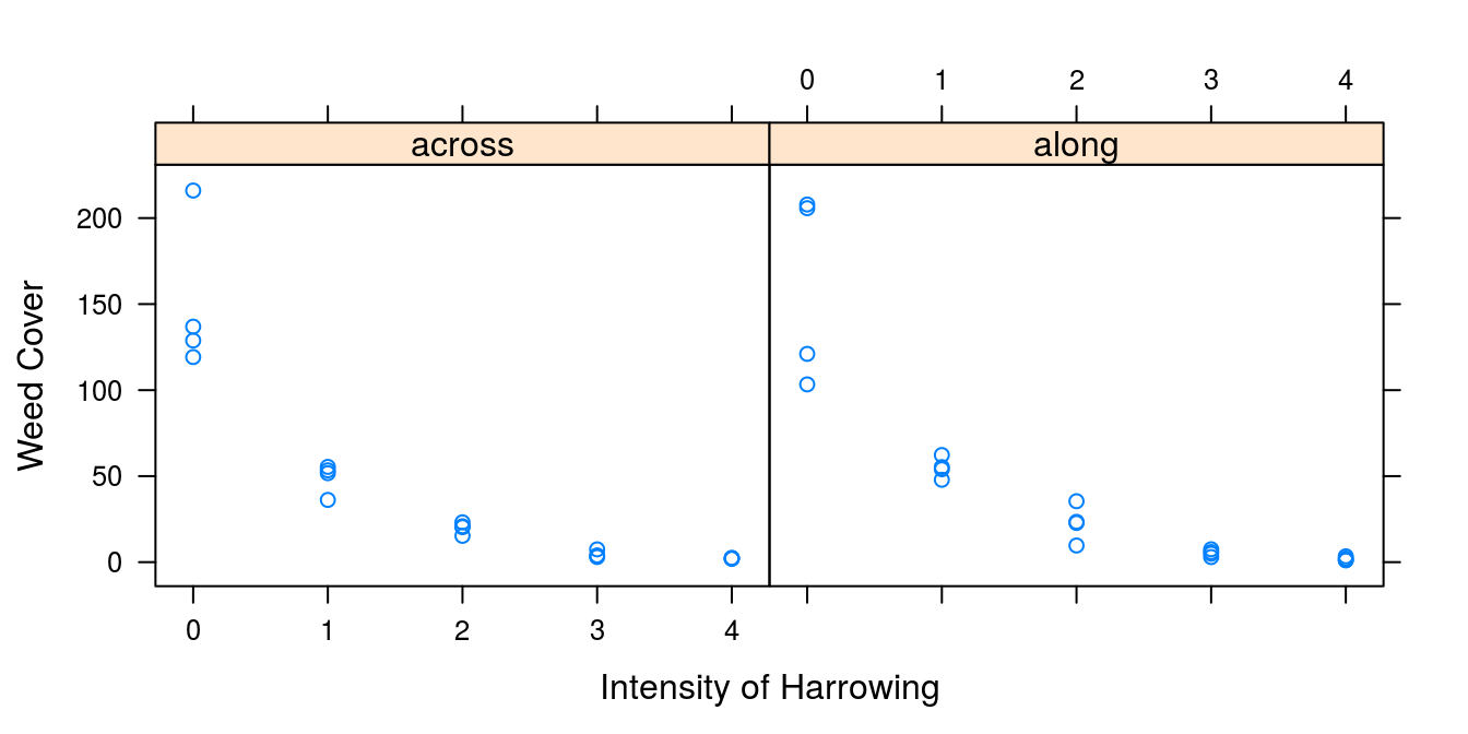 The relationship between weed cover and intensity of harrowing either across or along the direction of sowing.