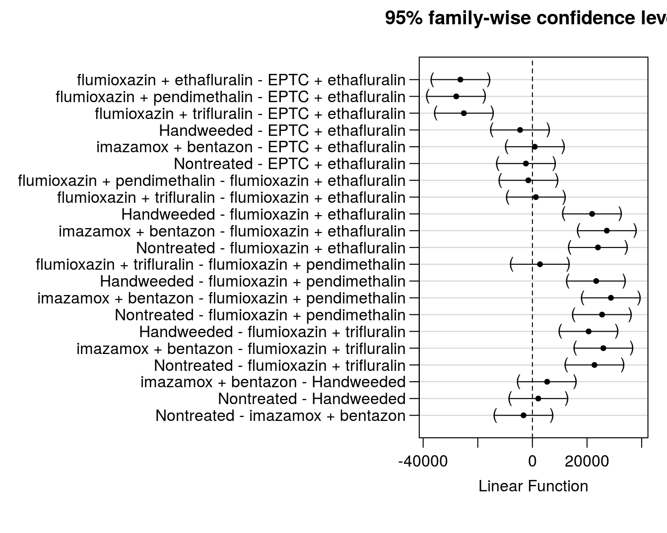 Model estimates of treatment differences with 95% confidence intervals.