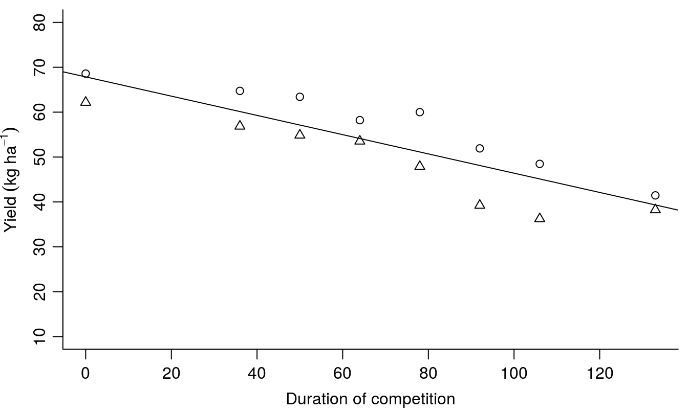 The regression model with year as a random effect. Note that in this instance we have one slope and one intercept, and the regression line now is almost in the middle. Note that the fixef(Regression.m2) contains the fixed regressions parameters and the ordinary abline() can be used.
