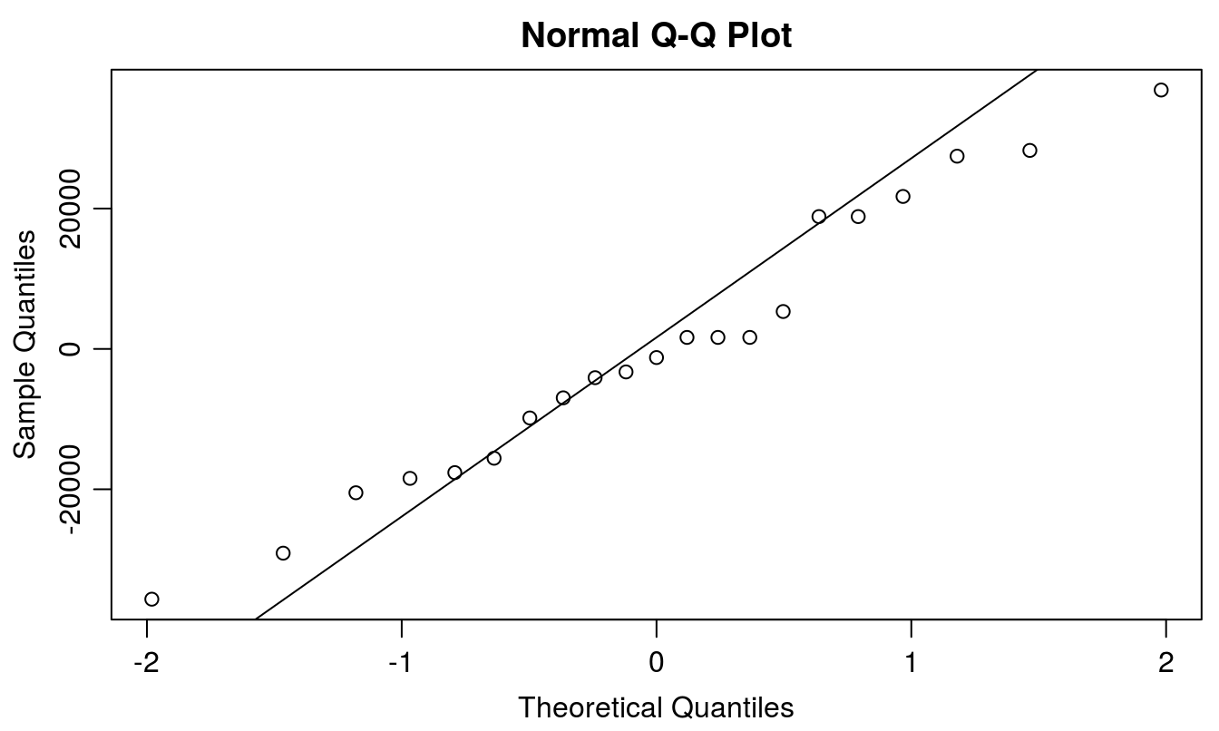 Normal Q-Q plot to check the assumption of normal distribution of residuals.