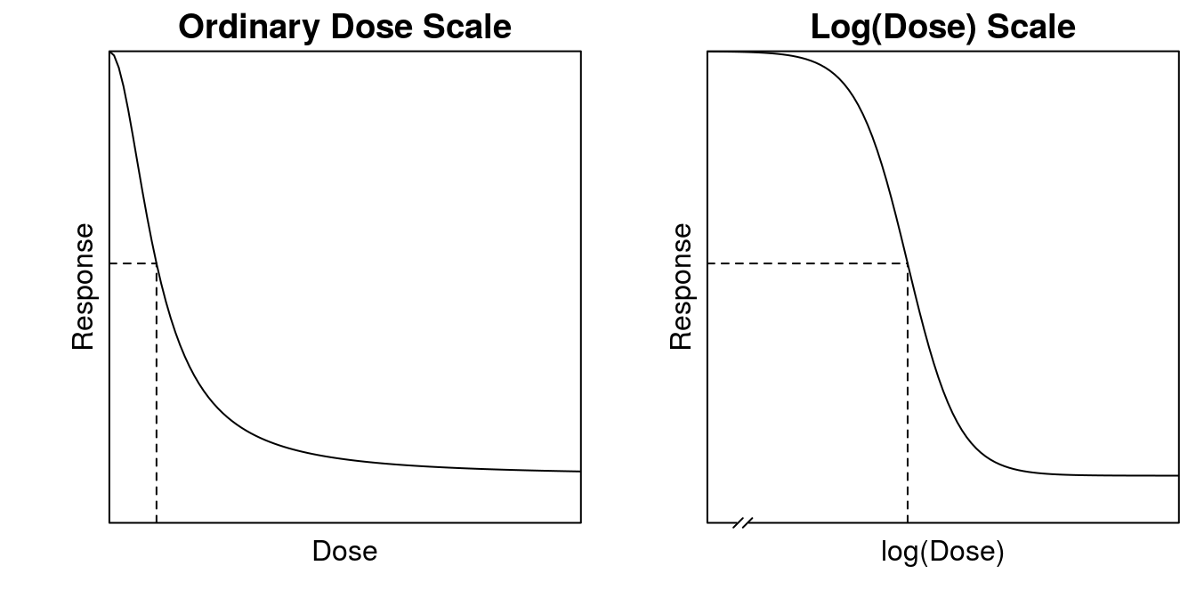 The log-logistic curve plotted on ordinary dose axis and log(Dose) axis. The broken lines indicate the \(ED_{50}\) on the x-axis and on the y-axis. The broken line on the log(Dose axis) indicates that a zero-dose does not exist on a logarithmic axis.