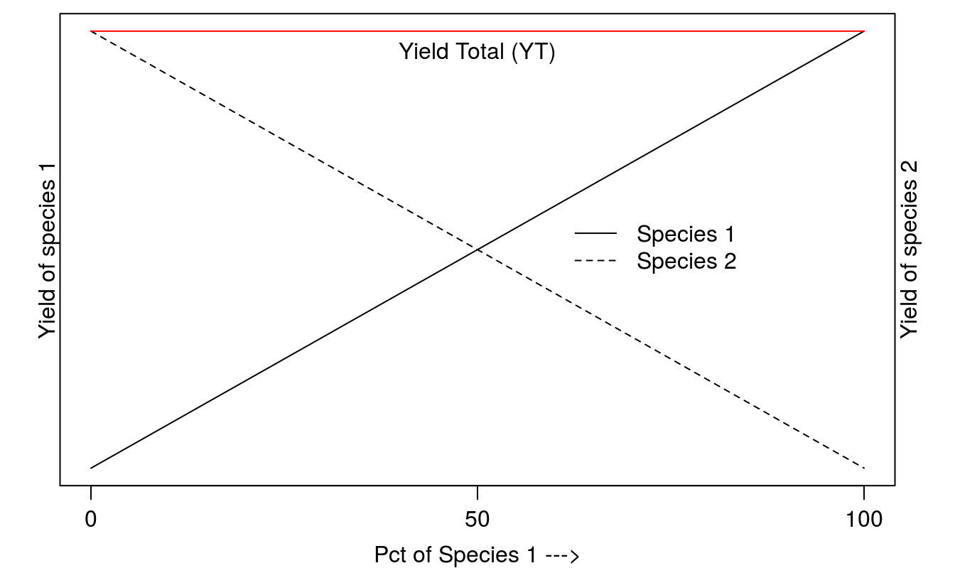 The frame of reference for replacement series with two species where there is no competition between species and the Yield Total (YT) does not change which ever the combination of the two species is. The two species do not need to have the same maximum yield in monoculture.