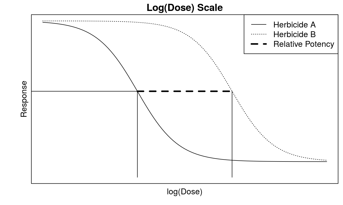 The relative potency at \(ED_{50}\) is the distance between the two curves. Note that the doses are on log scale and therefore the distance shown at the graph is the ratio between the two doses. In this instance the two curves are similar, i.e. that they have the same upper and lower limit and slope. It is only the \(ED_{50}\) that differs.