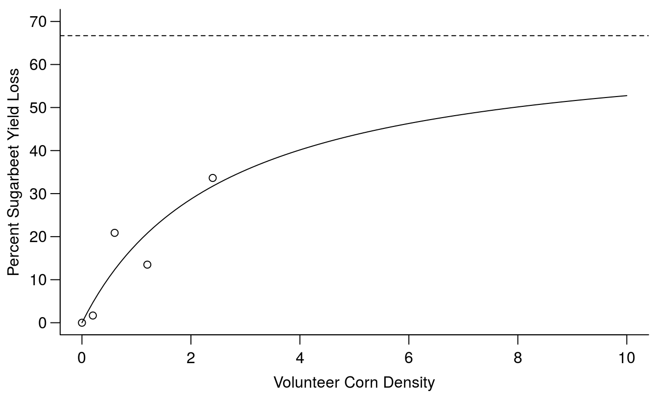 Yield loss curve with a two parameter Michaelis-Menten’s curve (the argument in drm() is fct=MM.2(). The Vmax is the upper limit, shown with the broken horizontal line, and k is the rate constant.