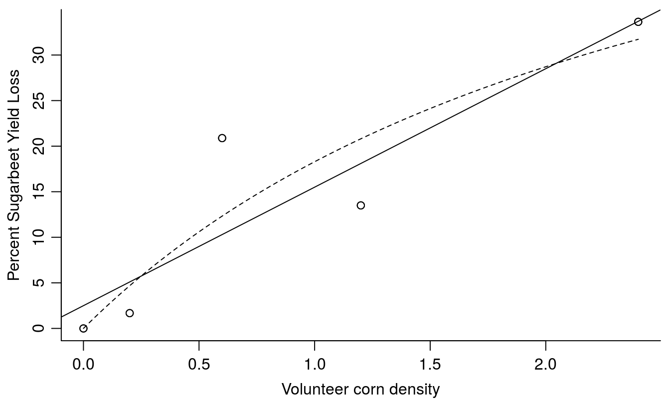 The linear model fit with a slope of 13 meaning that for every unit density of corn we get a yield decrease of 13%. The broken line is the nonlinear fit from shown in Figure 13.2.