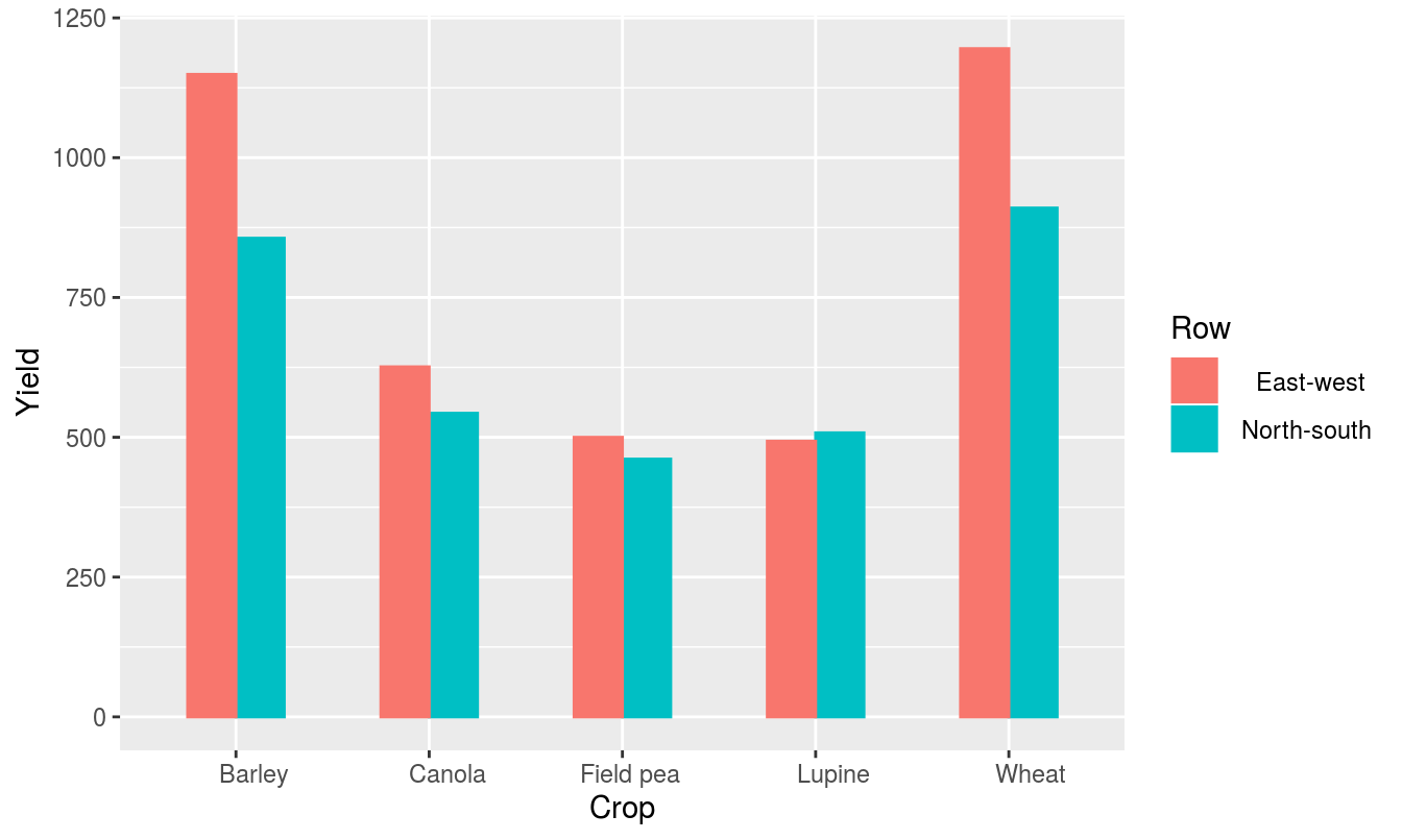 The effect of the orientation of crop sowing on the yield five crops. The illustration is based on means not raw data, so there are no error bars.