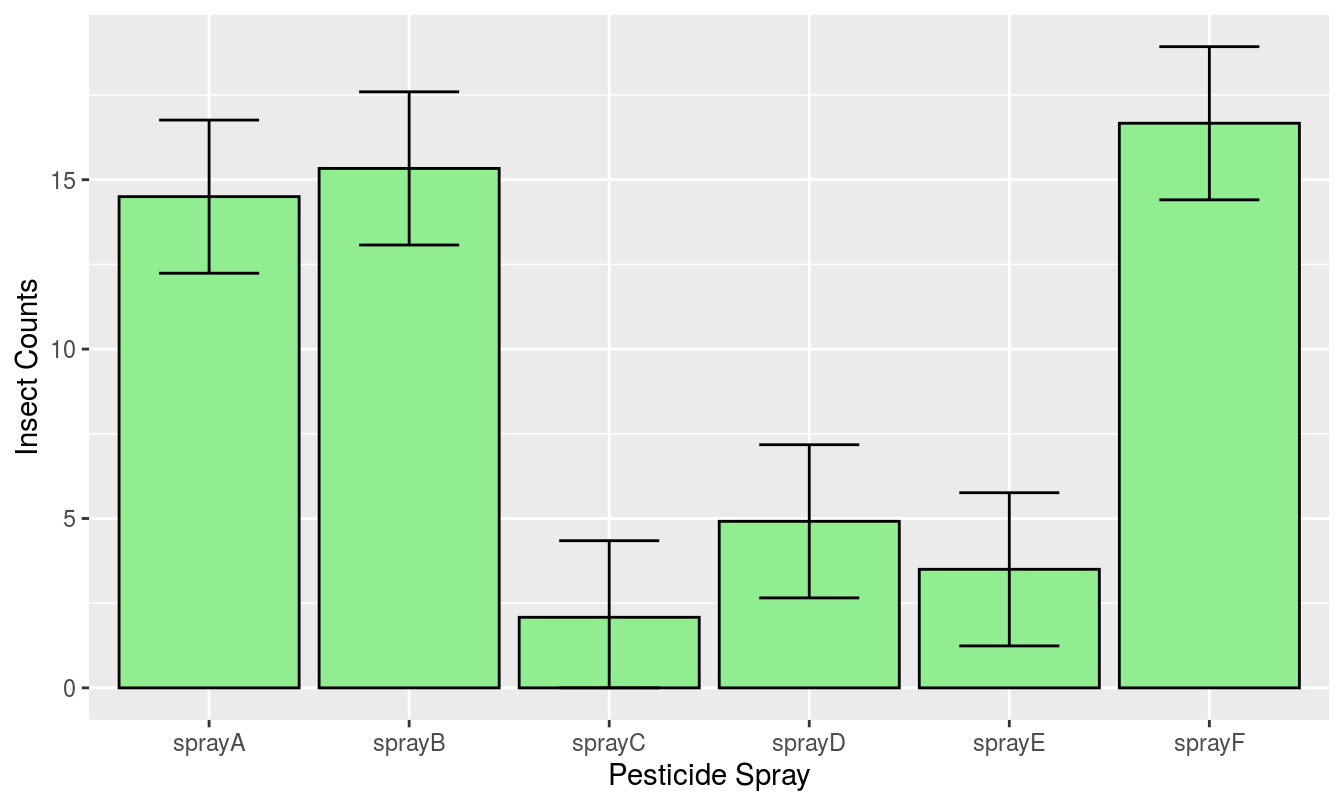 _InsectSpray data in a barplot with 95 % confidence intervals using the ggplot2 package._