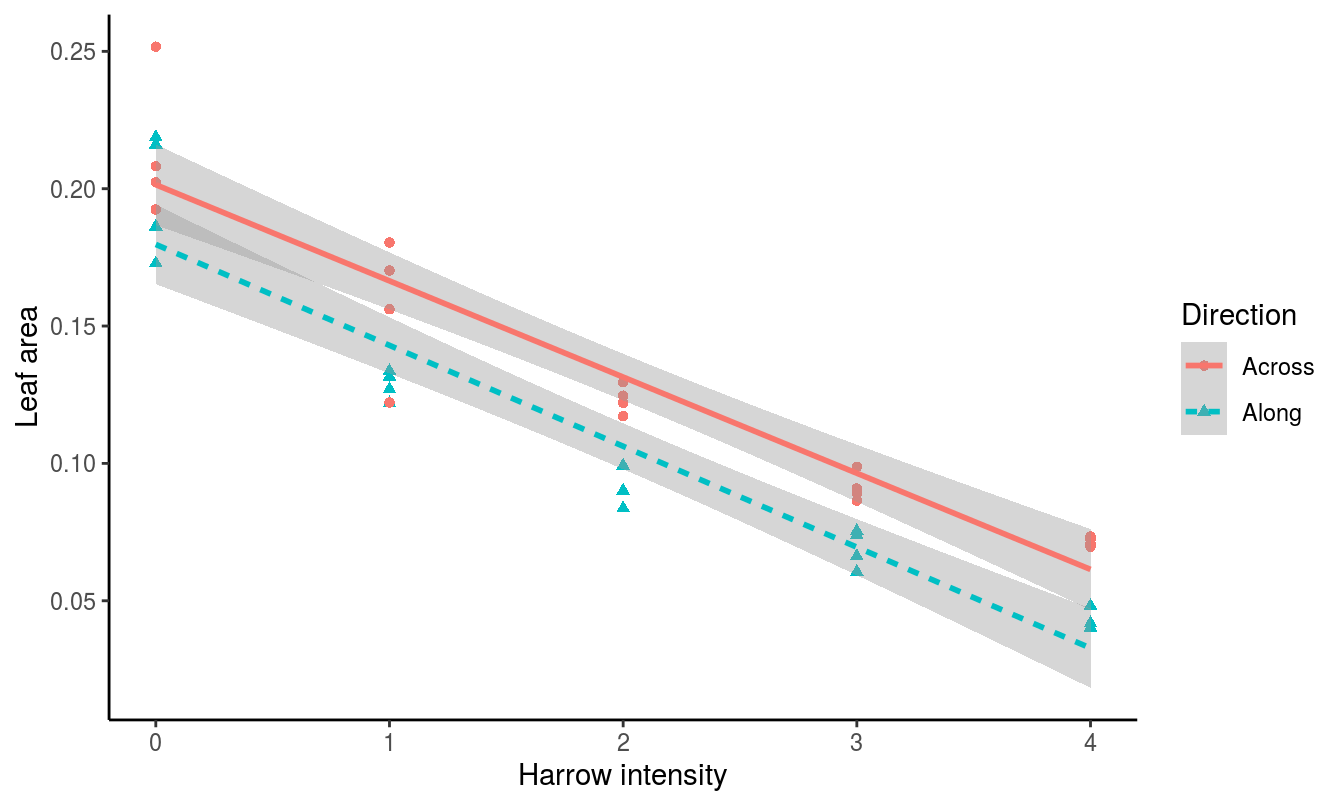 _Harrowing intensity data shown using ggplot2._