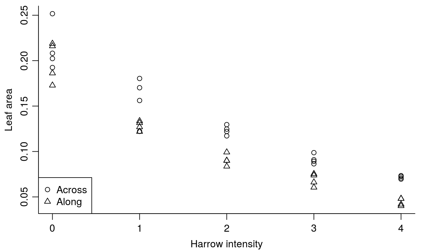 _The leaf area of weeds and crop in relation of the intensity of harrowing either across or along the crop rows. Note how we changed Across and Along to numerical values by using the function `as.numeric()` in order to get different symbols._