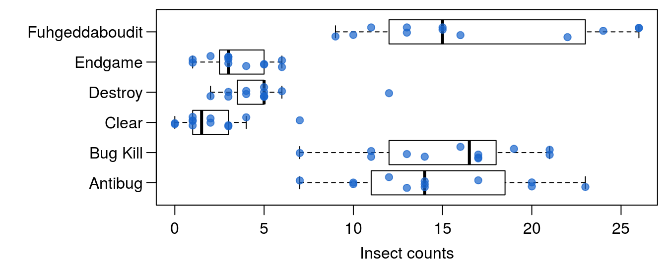 _The counts of insects in agricultural experimental units treated with different insecticides. Setting the option `horizontal=TRUE` creates a horizontal boxplot instead of vertical; we can use the `names` argument to add product names, and the `las` argument rotates the axis labels to horizontal._