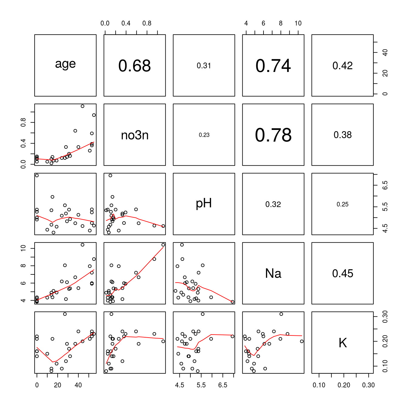 _K has now gotten a higher correlation with each variable because the concentration in th 10th observation has been set to missing value.  Notice the other correlations have not changed, only K._