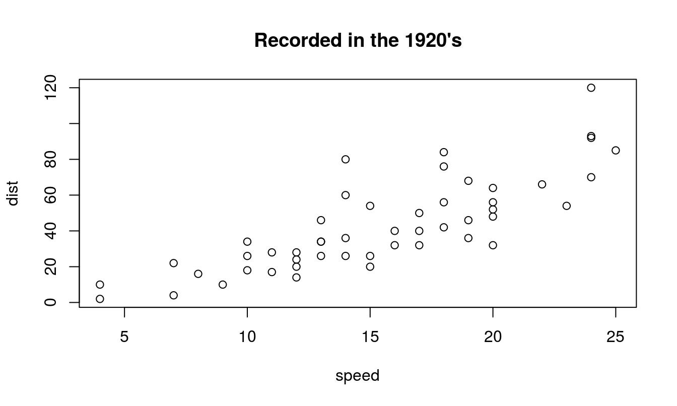_A most basic scatterplot in R, showing the speed of cars and the distance required for the car to stop. The tilde ~ can be difficult to find on some keyboards, depending on you language, but it is the defined ASCII code 126. In Windows you can press the ALT key, activate Num. Lock and press 126._