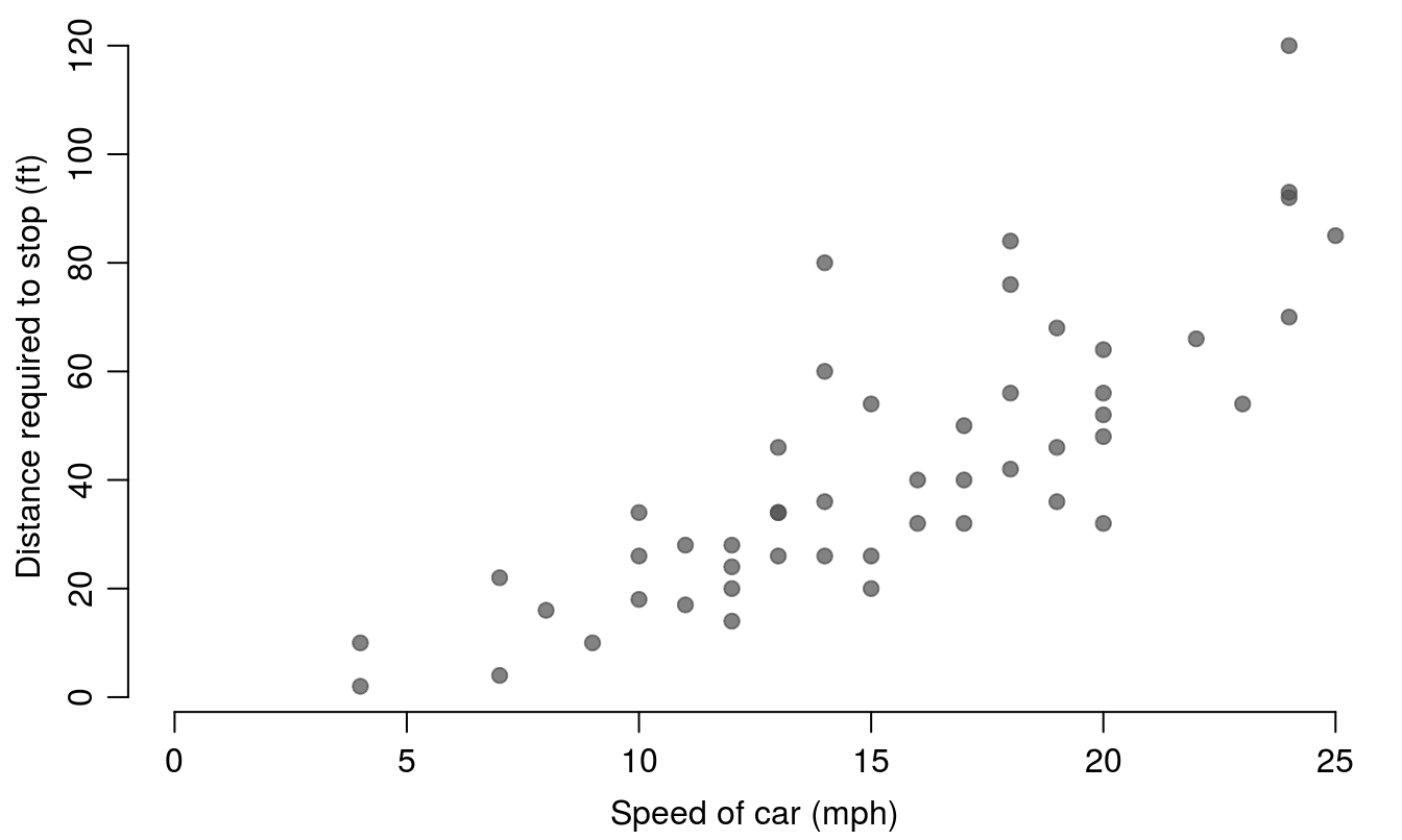 _An improved scatter plot showing the cars data._