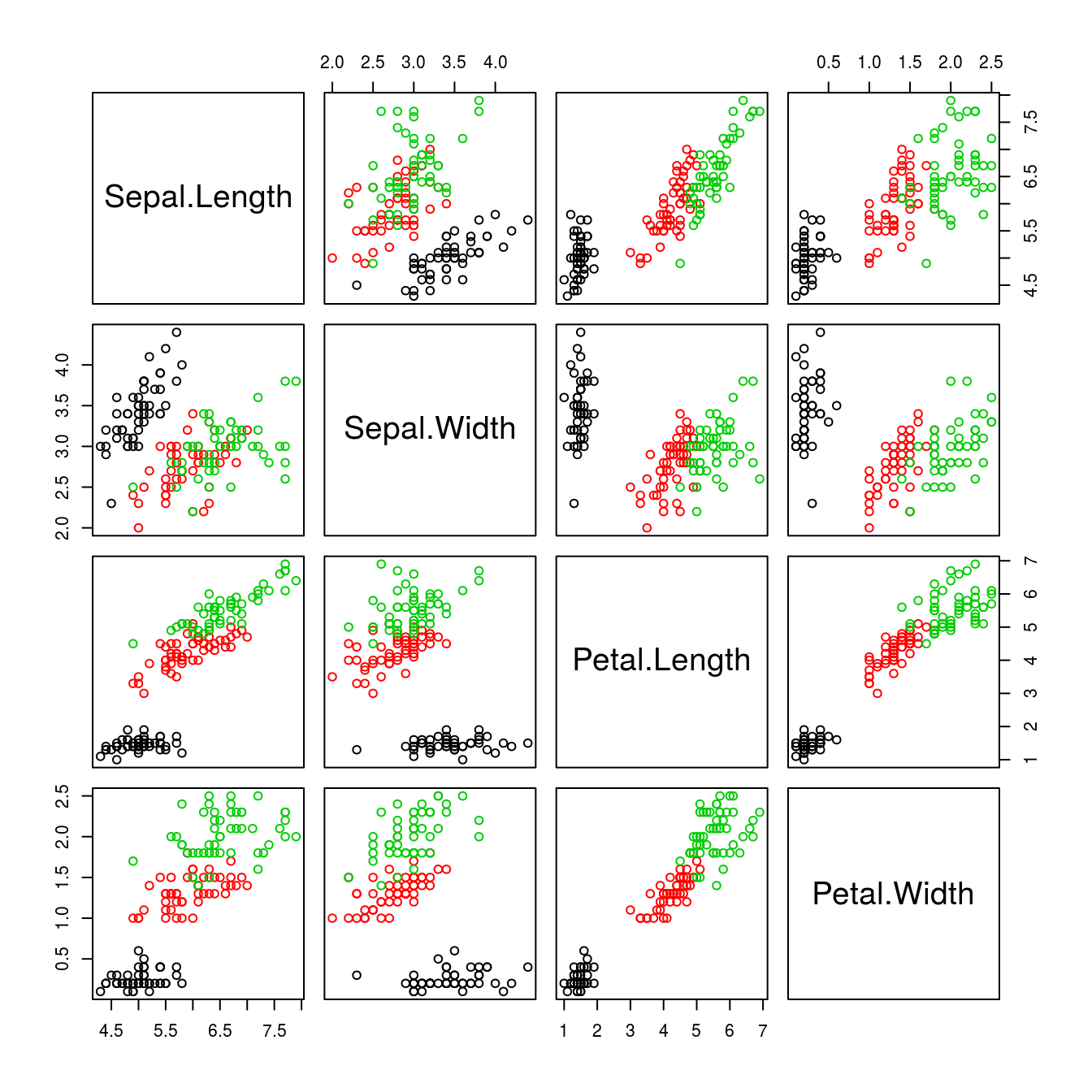 _By using the argument `col = as.numeric(iris$Species)` the colors separate the various species, making the differences and relationships among species obvious._