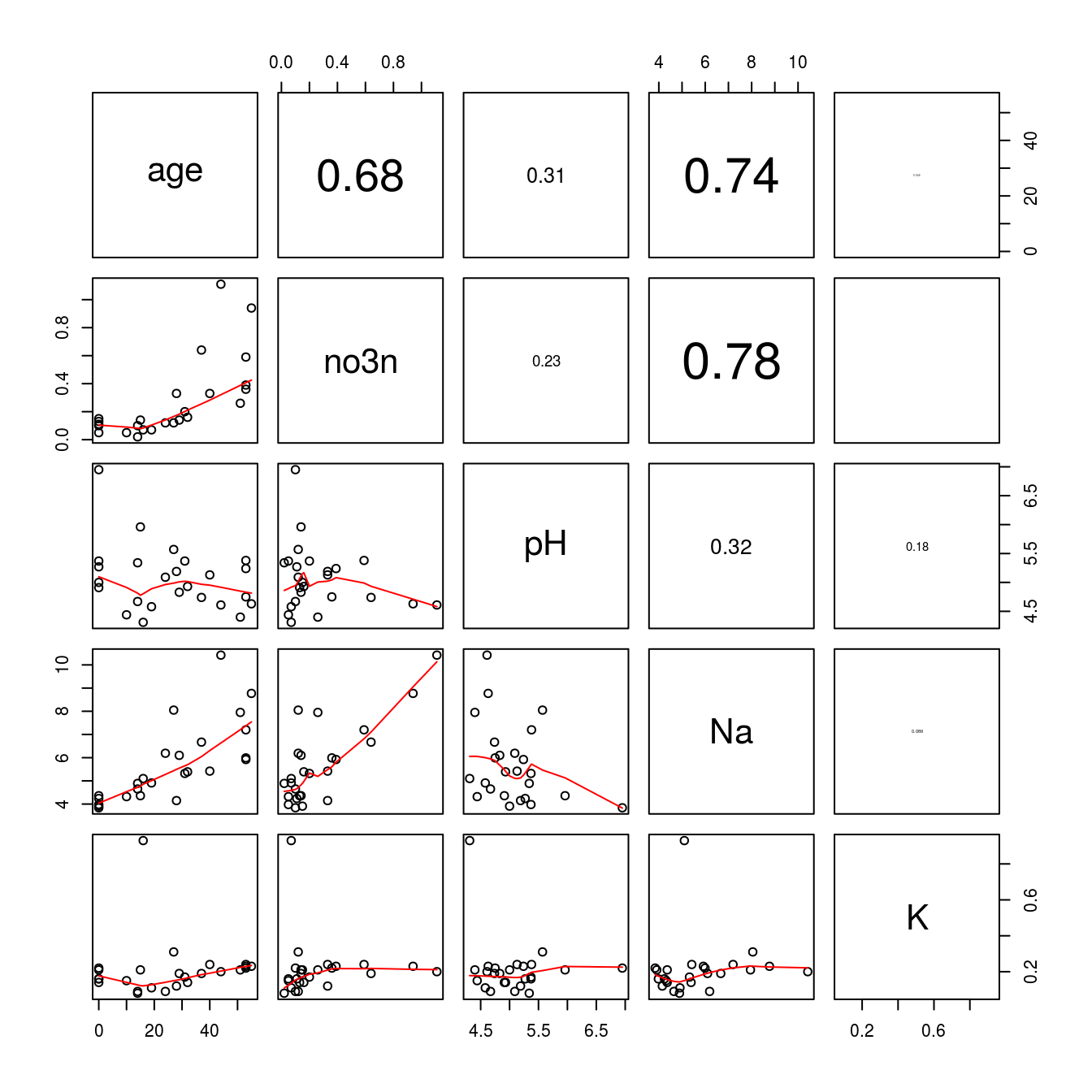 _The lower part of the panel shows the relationships soil variables. The upper part shows the absolute correlation coefficients, the font sizes of which are based upon the magnitude of the correlation._