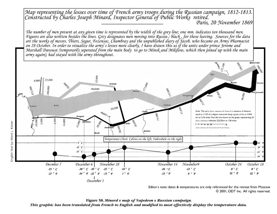 _Charles Joseph Minard (1781-1870) is most widely known for a single work, his illustration of the fate of Napoleon's Grand Army in Russia._ Source: http://www.datavis.ca/gallery/re-minard.php